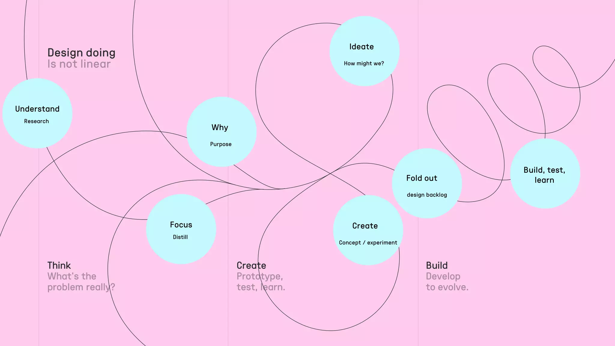 Think Create Build
Design doing
Build, test,
learn
Research
Understand
Distill
Focus
Purpose
Why
How might we?
Ideate
Concept / experiment
Create
design backlog
Fold out
 