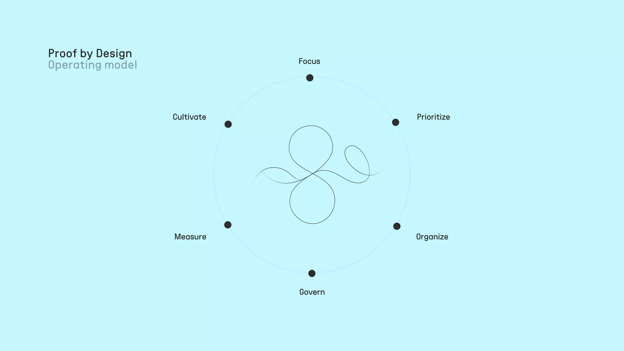 Proof by Design
Focus
Prioritize
Organize
Govern
Measure
Cultivate
 
