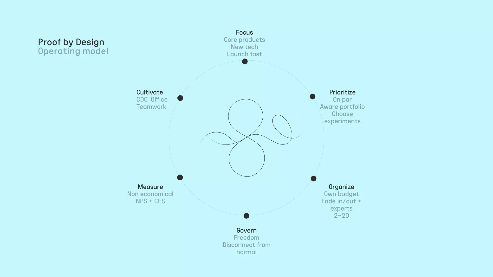 Proof by Design
Focus
Prioritize
Organize
Govern
Measure
Cultivate
 