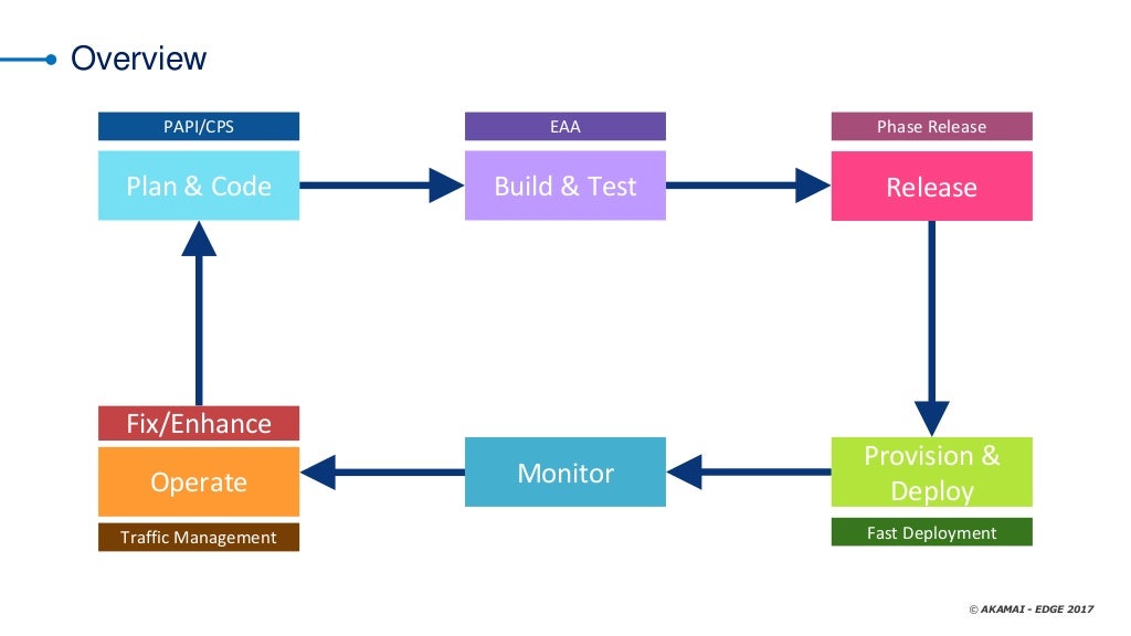 From Development To Deployment Use Akamai To Facilitate Workflow Au 