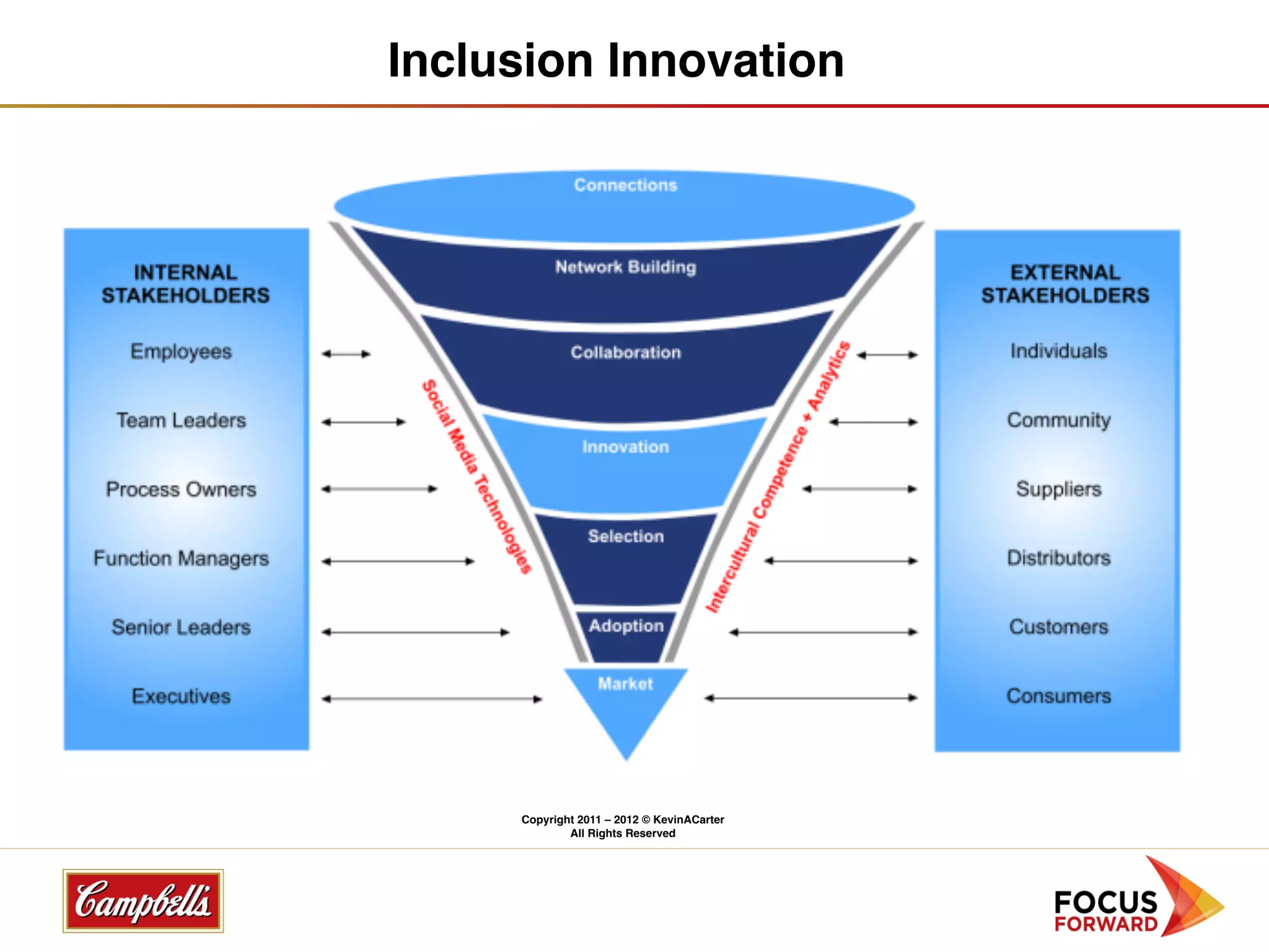 Inclusion Innovation




     Copyright 2011 – 2012 © KevinACarter
             All Rights Reserved
 