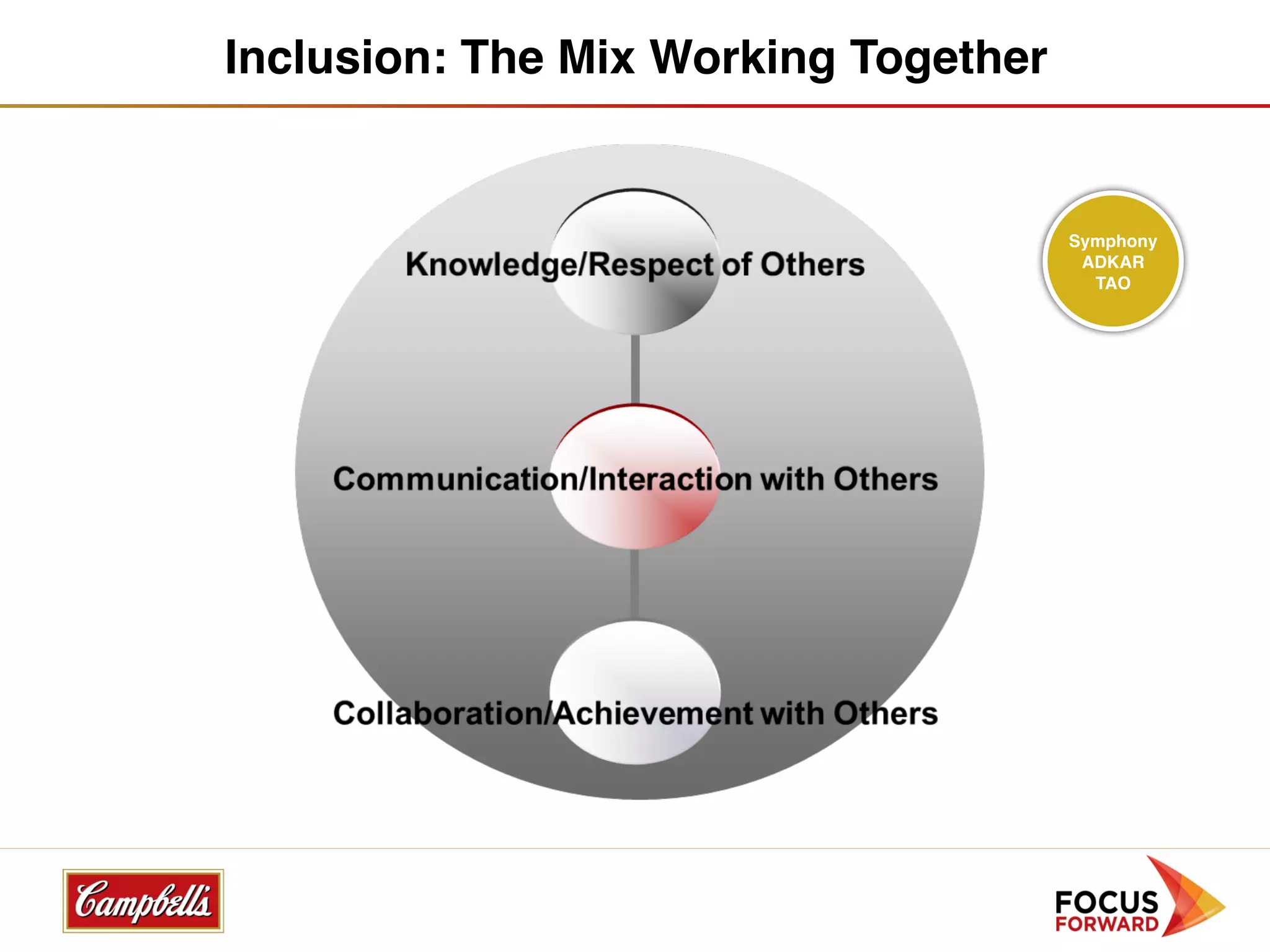Inclusion: The Mix Working Together


                                      Symphony
                                       ADKAR
                                        TAO
 