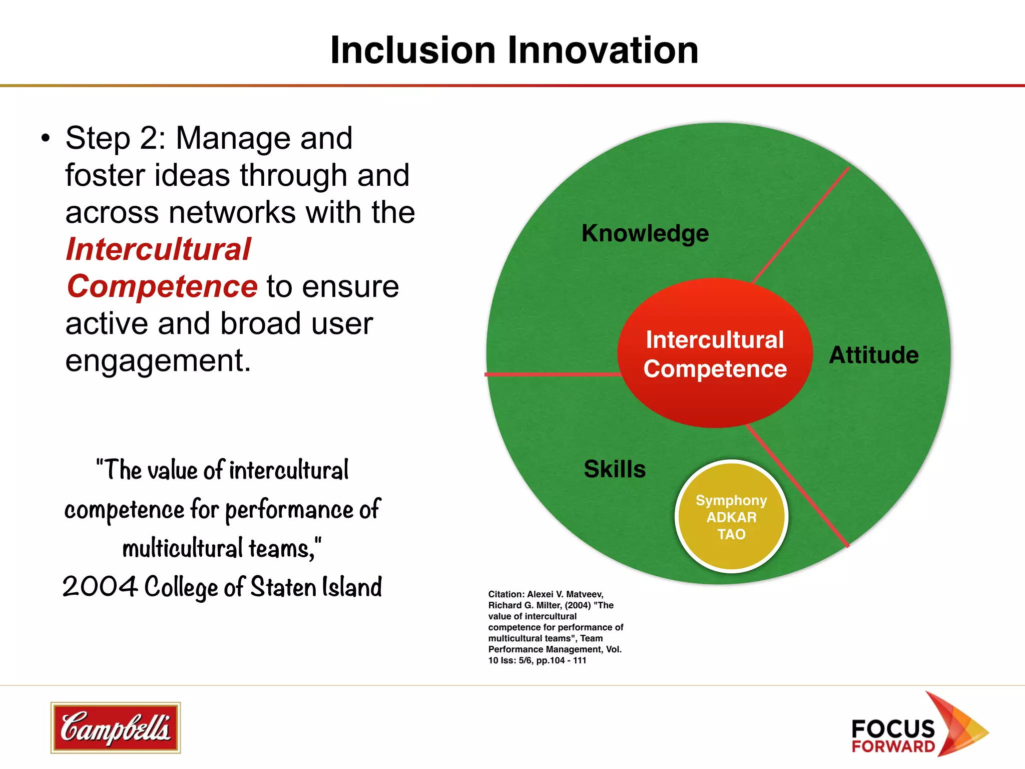 Inclusion Innovation

• Step 2: Manage and
  foster ideas through and
  across networks with the
                                                        Knowledge
  Intercultural
  Competence to ensure
  active and broad user                                              Intercultural
  engagement.                                                        Competence
                                                                                     Attitude



    "The value of intercultural                          Skills
 competence for performance of
                                                                         Symphony
                                                                          ADKAR

      multicultural teams," 
                                                                           TAO



 2004 College of Staten Island      Citation: Alexei V. Matveev,
                                    Richard G. Milter, (2004) "The
                                    value of intercultural
                                    competence for performance of
                                    multicultural teams", Team
                                    Performance Management, Vol.
                                    10 Iss: 5/6, pp.104 - 111
 
