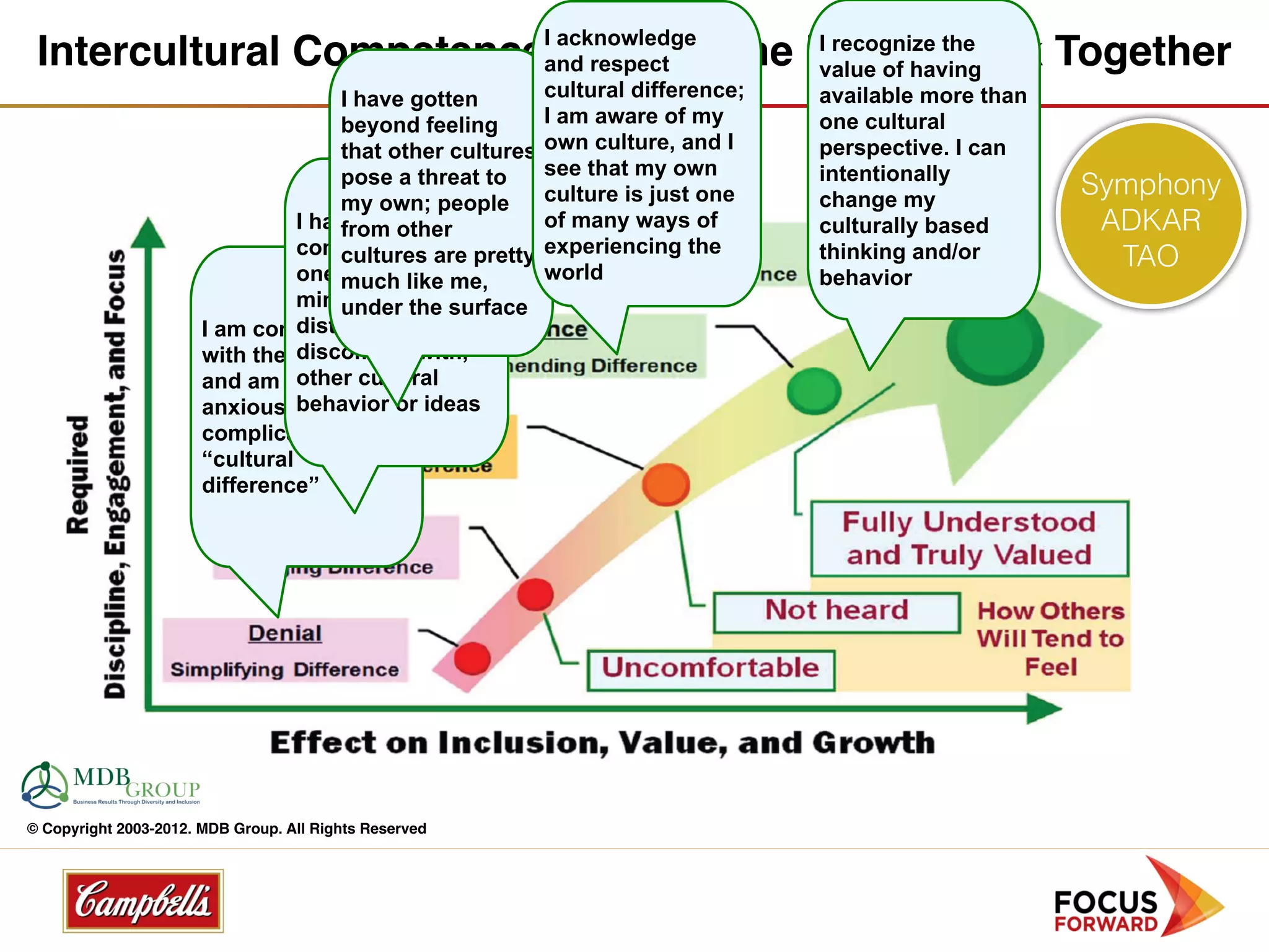 I recognize the    I acknowledge 
 Intercultural Competence: Getting the Mix of having
                                       value
                                              to Work Together
                                                          and respect
                                      I have gotten       cultural difference;   available more than
                                      beyond feeling      I am aware of my       one cultural
                                      that other cultures own culture, and I     perspective. I can
                                      pose a threat to    see that my own        intentionally
                                                          culture is just one    change my
                                                                                                       Symphony
                                      my own; people
                                 I have a strong
                                      from other          of many ways of        culturally based       ADKAR
                                 commitment are pretty experiencing the
                                      cultures to                                thinking and/or
                                 one much like me,
                                      cultural            world
                                                                                                         TAO
                                                                                 behavior
                                 mindset and some
                                      under the surface
                       I am comfortable of, or
                                 distrust
                                 discomfort with,
                       with the familiar
                       and am notother cultural
                       anxious tobehavior or ideas
                       complicate life with
                       “cultural
                       difference”




© Copyright 2003-2012. MDB Group. All Rights Reserved
 