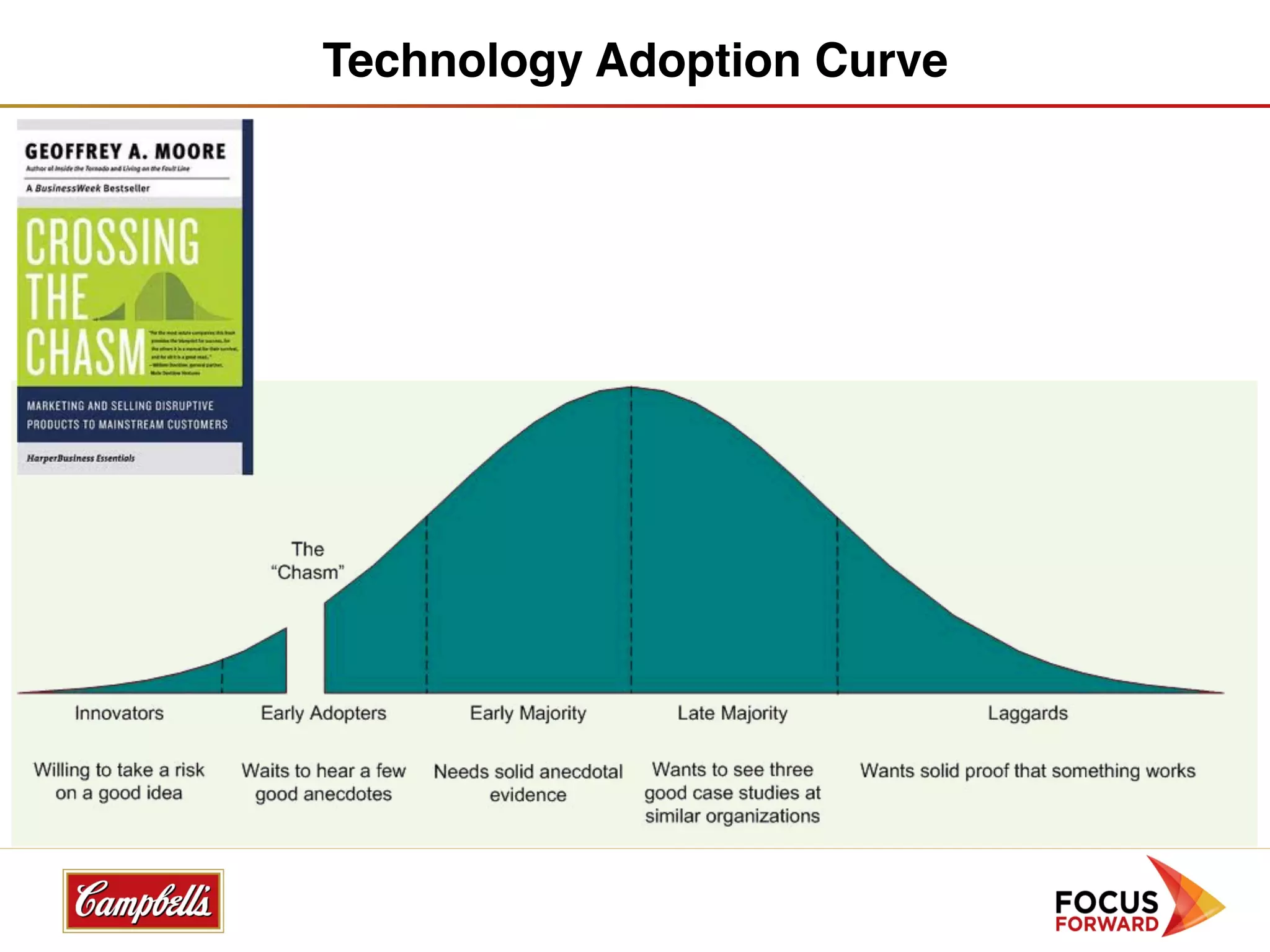 Technology Adoption Curve
 