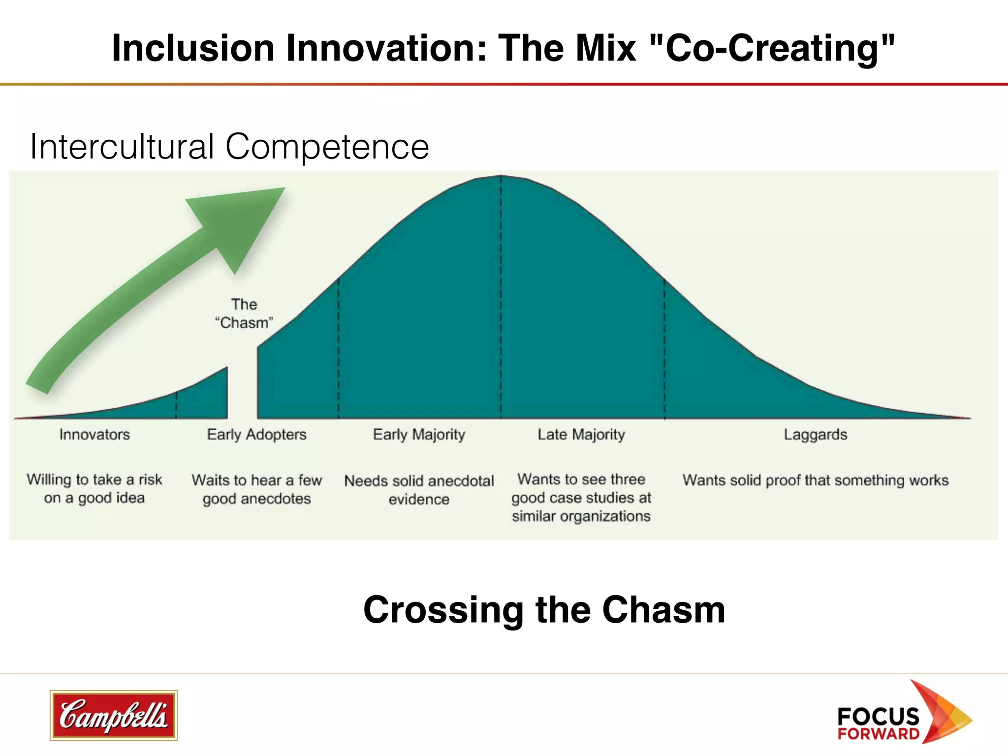 Inclusion Innovation: The Mix "Co-Creating"

Intercultural Competence




                   Crossing the Chasm
 
