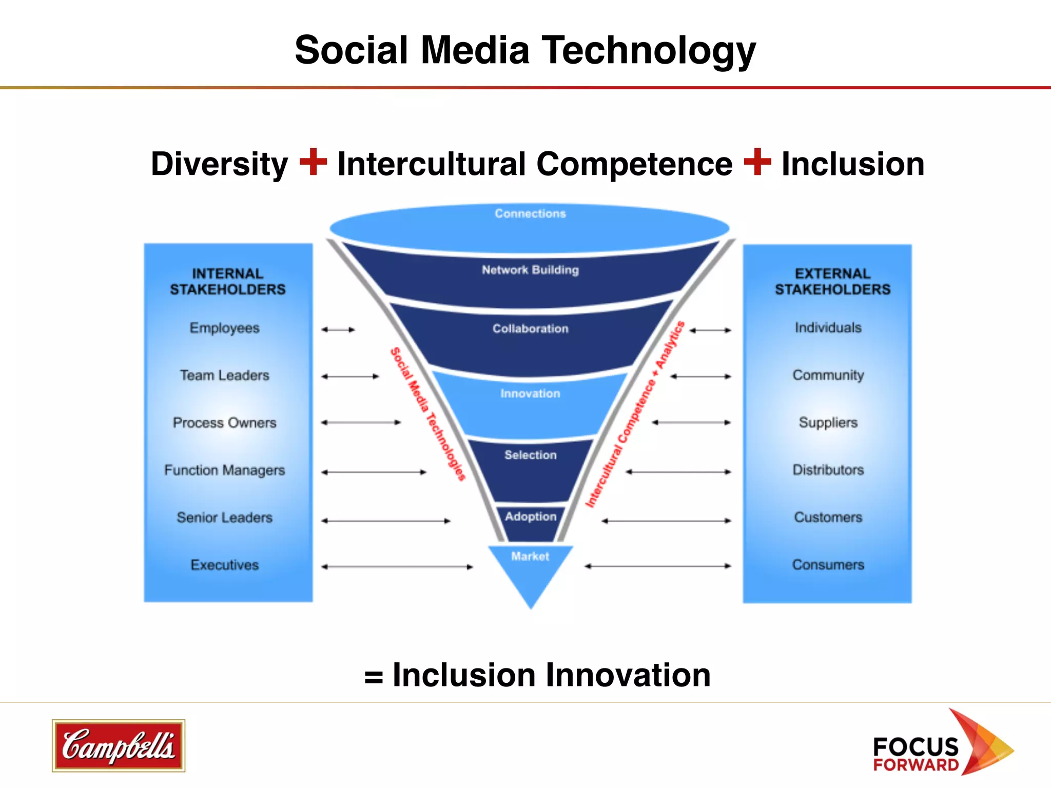 Social Media Technology

Diversity + Intercultural Competence + Inclusion 
                        
                        
                        
                        
                        
                        
                        
                        
                        
                        
                        
                        
             = Inclusion Innovation
 