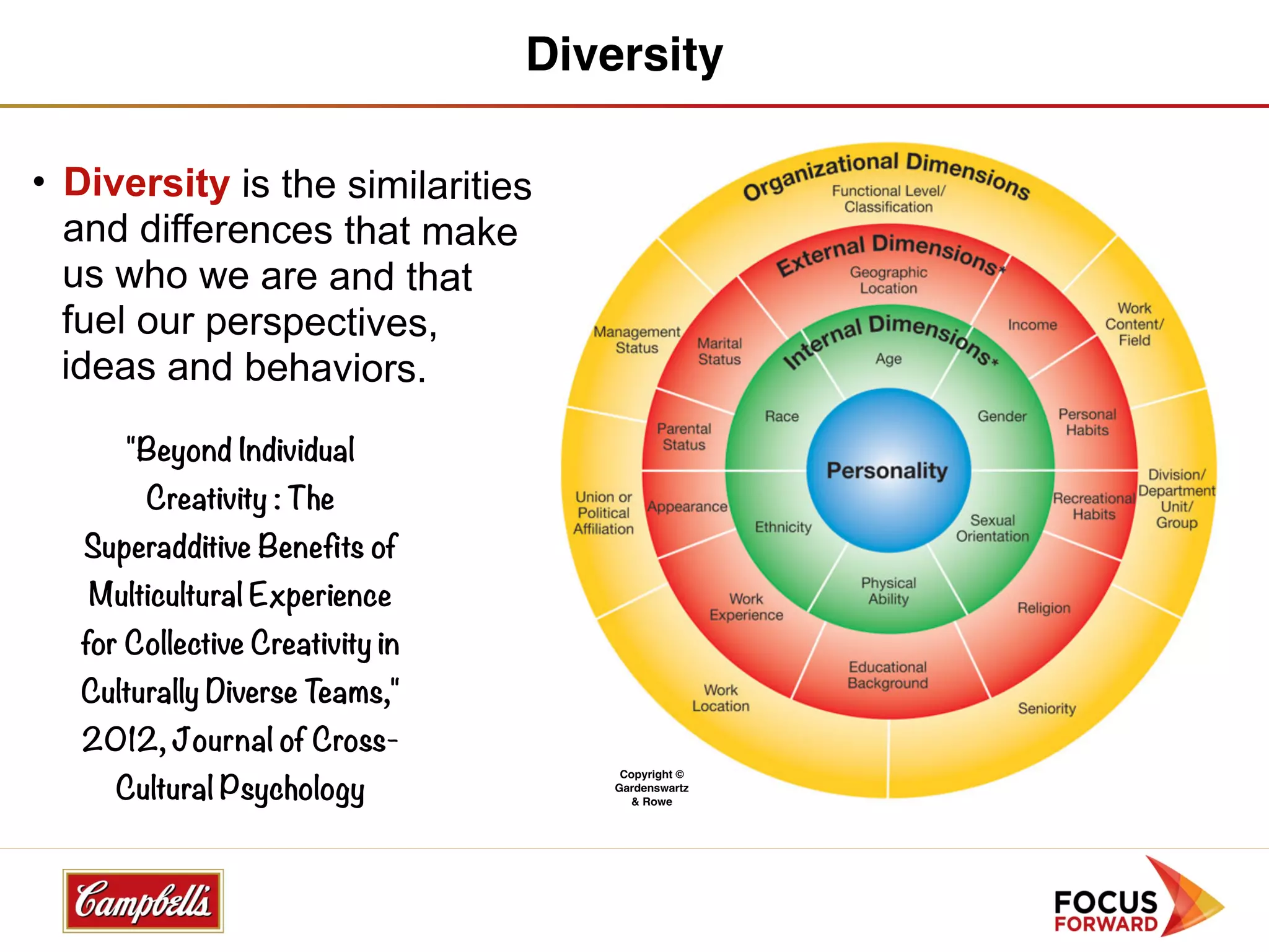 Diversity

• Diversity is the similarities
  and differences that make
  us who we are and that
  fuel our perspectives,
  ideas and behaviors.

      "Beyond Individual
        Creativity : The
   Superadditive Beneﬁts of
   Multicultural Experience
   for Collective Creativity in
   Culturally Diverse Teams,"
   2012, Journal of Cross-
      Cultural Psychology
                                       Copyright ©
                                      Gardenswartz
                                         & Rowe
 