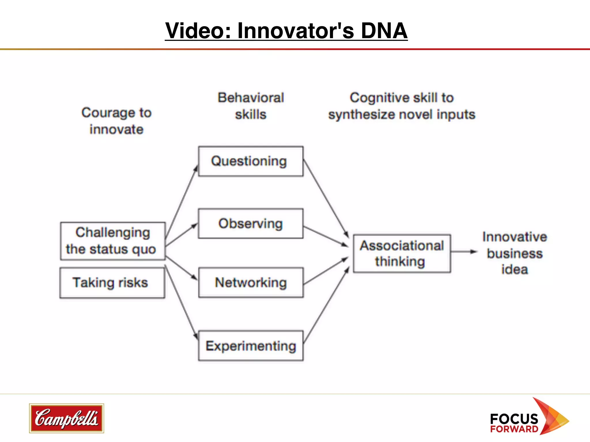 Video: Innovator's DNA
 