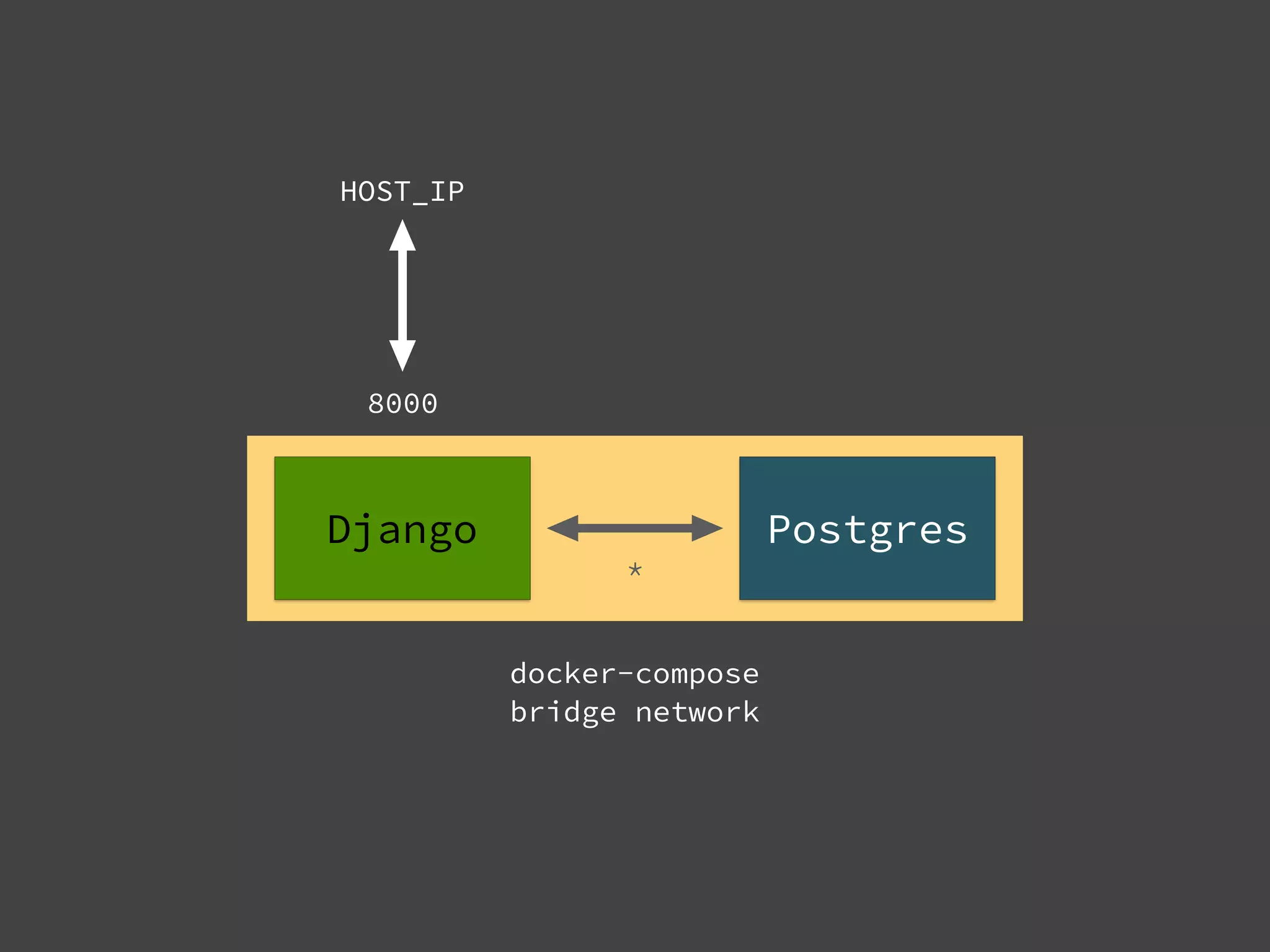 Django Postgres
*
8000
HOST_IP
docker-compose 
bridge network
 