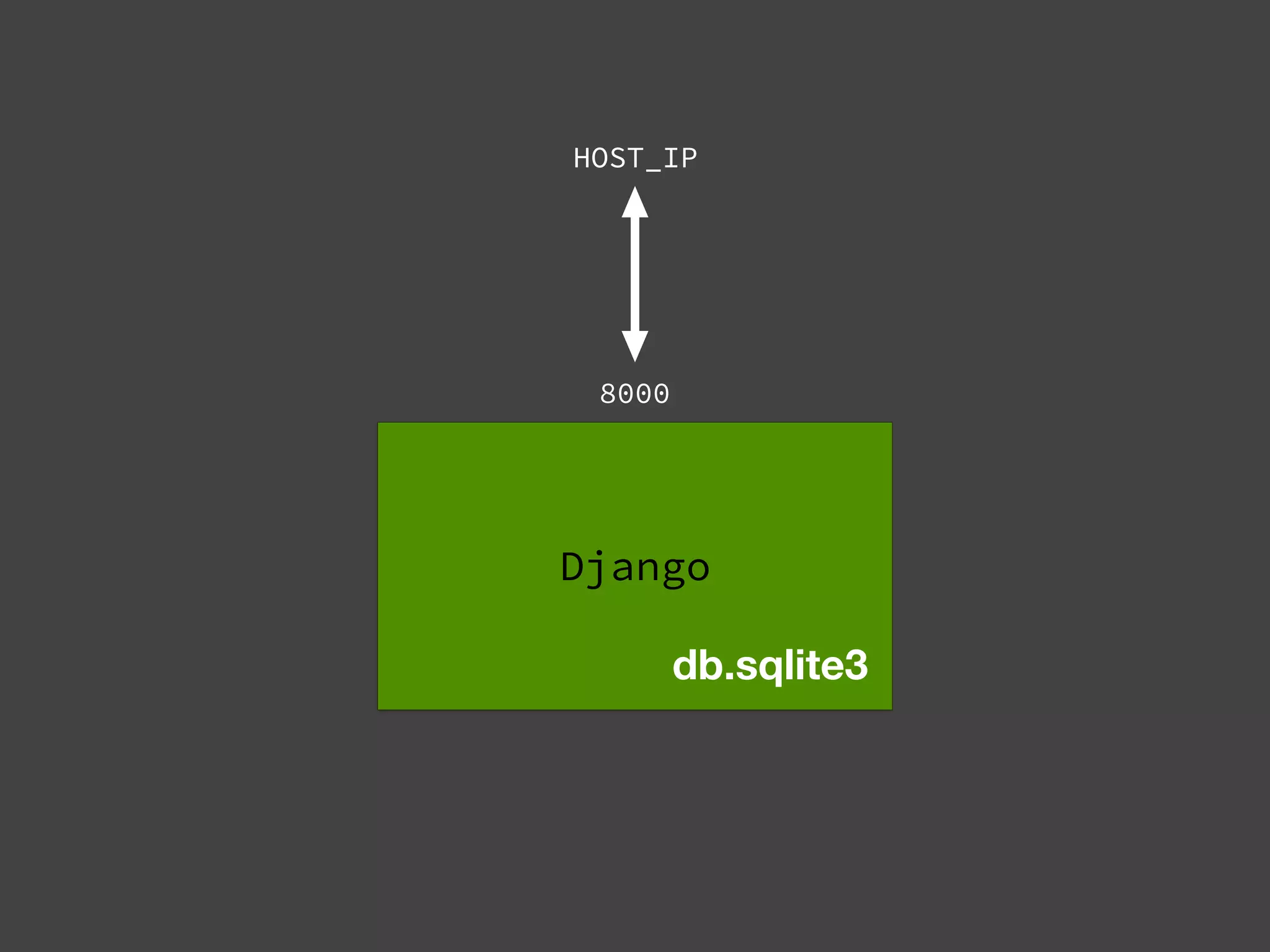 Django
8000
HOST_IP
db.sqlite3
 