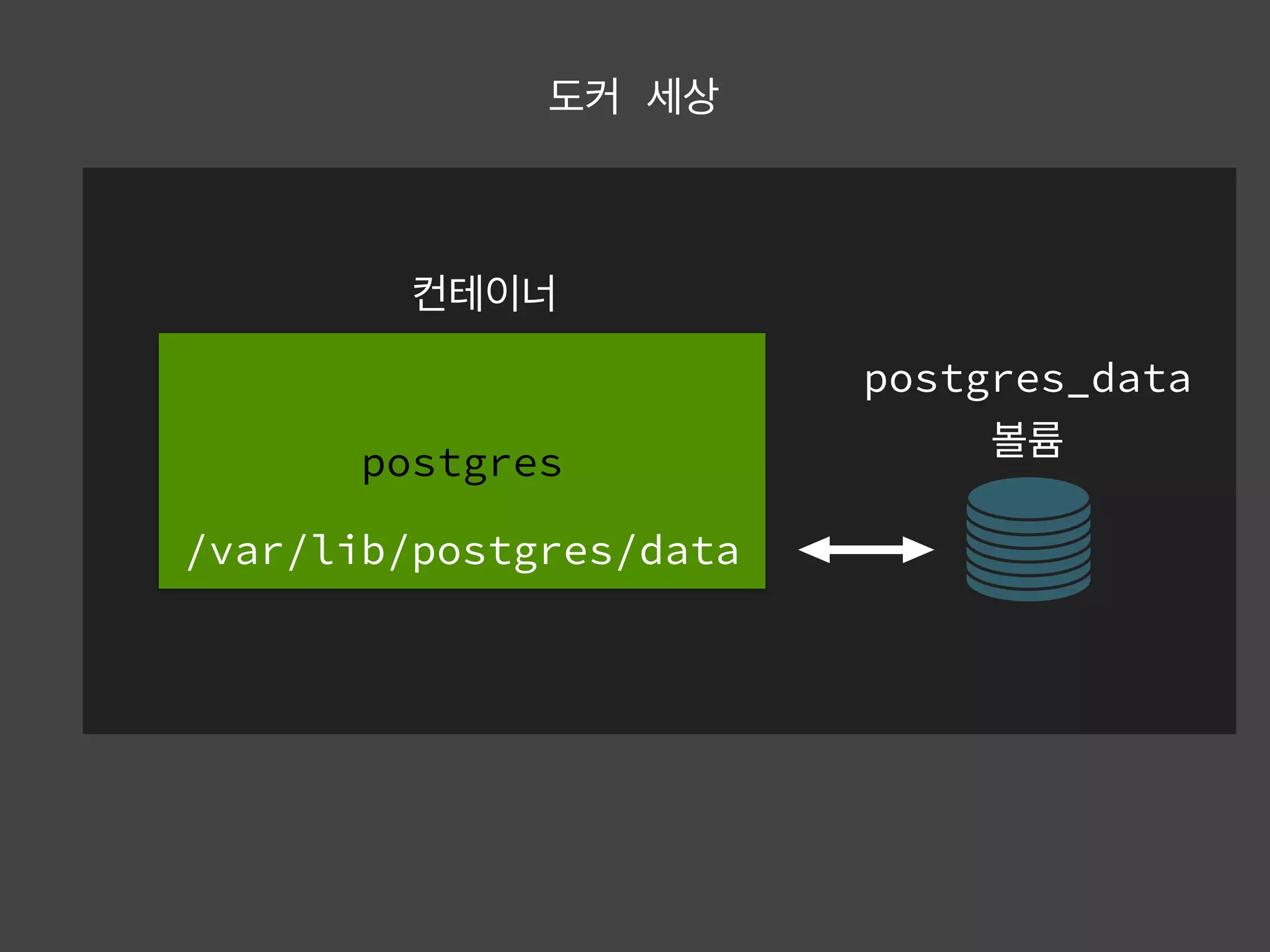 postgres
/var/lib/postgres/data
postgres_data
 