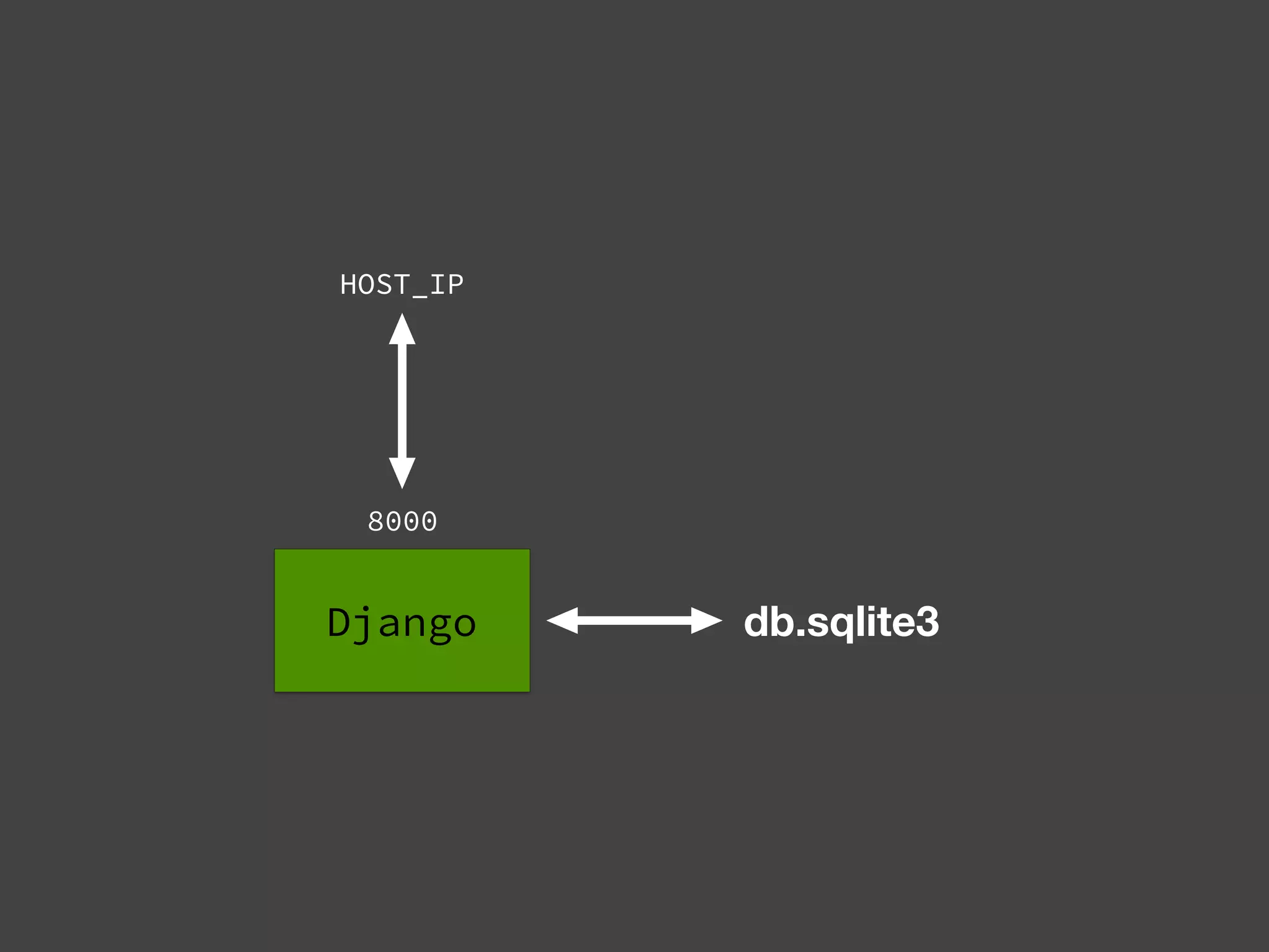 Django
8000
HOST_IP
db.sqlite3
 