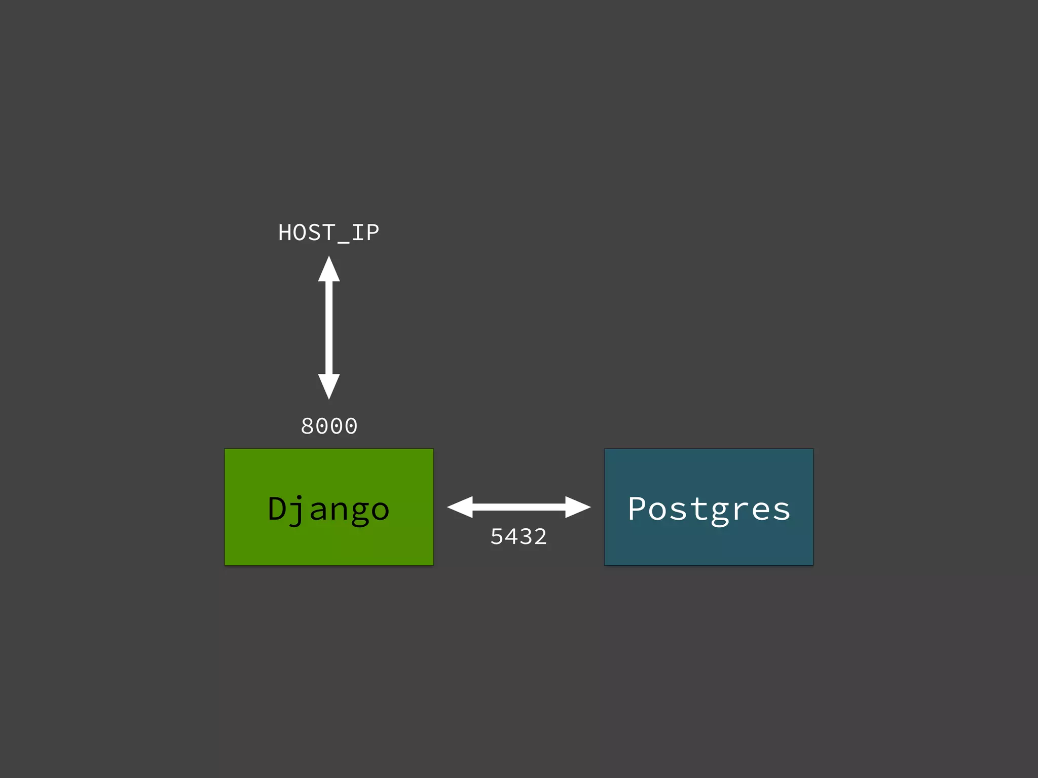 Django Postgres
5432
8000
HOST_IP
 
