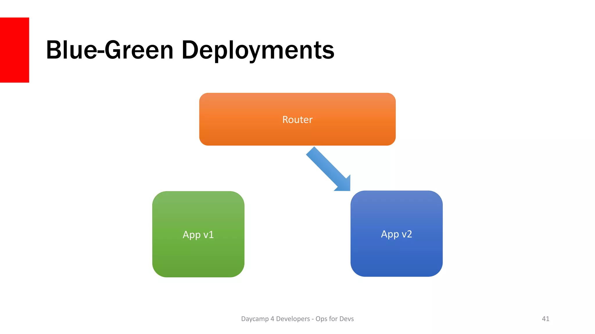 Blue-Green Deployments
Daycamp 4 Developers - Ops for Devs 41
Router
App v1 App v2
 