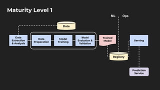 Maturity Level 1
Data
Data
Extraction
& Analysis
Data
Preparation
Model
Training
Model
Evaluation &
Validation
Trained
Model
Registry
Serving
Prediction
Service
ML Ops
 