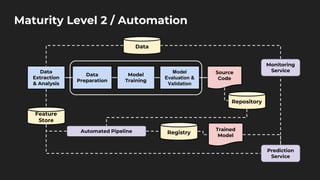Maturity Level 2 / Automation
Data
Data
Extraction
& Analysis
Data
Preparation
Model
Training
Model
Evaluation &
Validation
Source
Code
Repository
Prediction
Service
Feature
Store
Automated Pipeline Trained
Model
Registry
Monitoring
Service
 