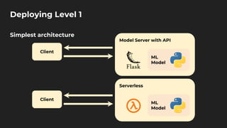 Deploying Level 1
Simplest architecture
Model Server with API
ML
Model
Client
Client
Serverless
ML
Model
 