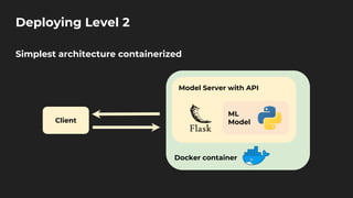 Docker container
Deploying Level 2
Simplest architecture containerized
Model Server with API
ML
Model
Client
 