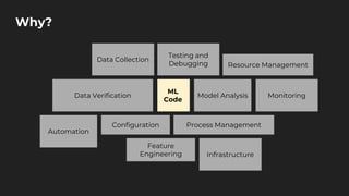 Why?
ML
Code
Data Collection
Testing and
Debugging
Model Analysis
Resource Management
Process Management
Data Verification
Automation
Configuration
Feature
Engineering Infrastructure
Monitoring
 