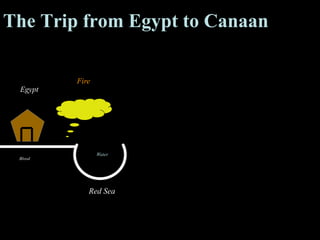 The Trip from Egypt to Canaan

         Fire
 Egypt




                Water
 Blood




            Red Sea
 