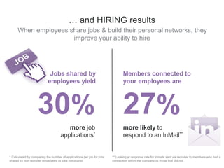 When employees share jobs & build their personal networks, they
improve your ability to hire
… and HIRING results
* Calcul...