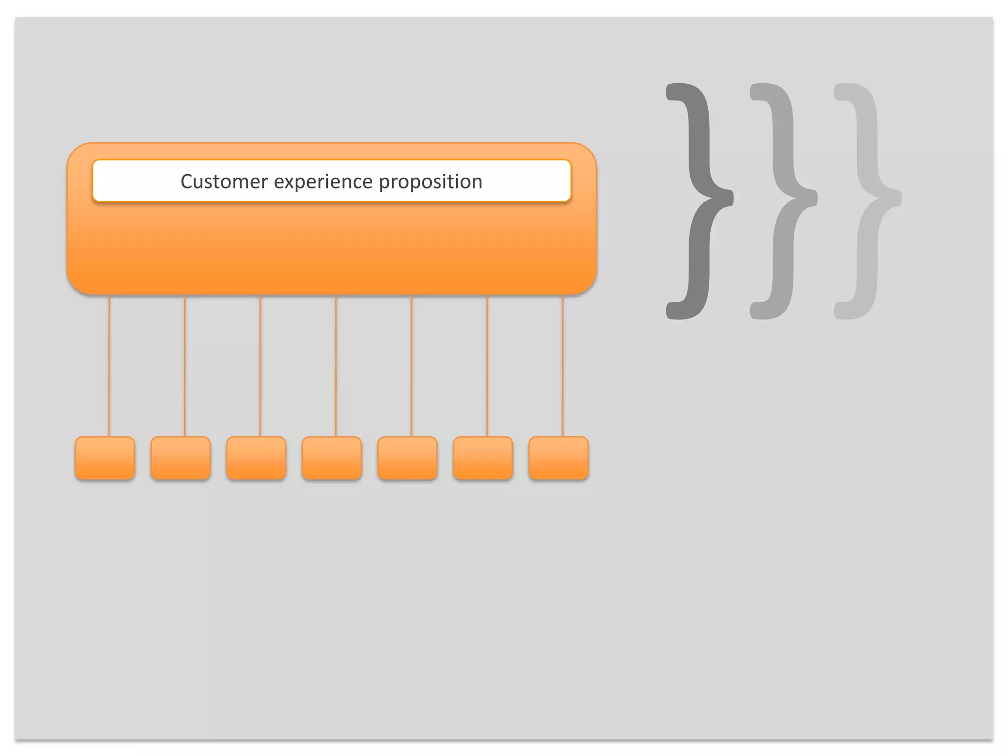 }}}Customer experience proposition