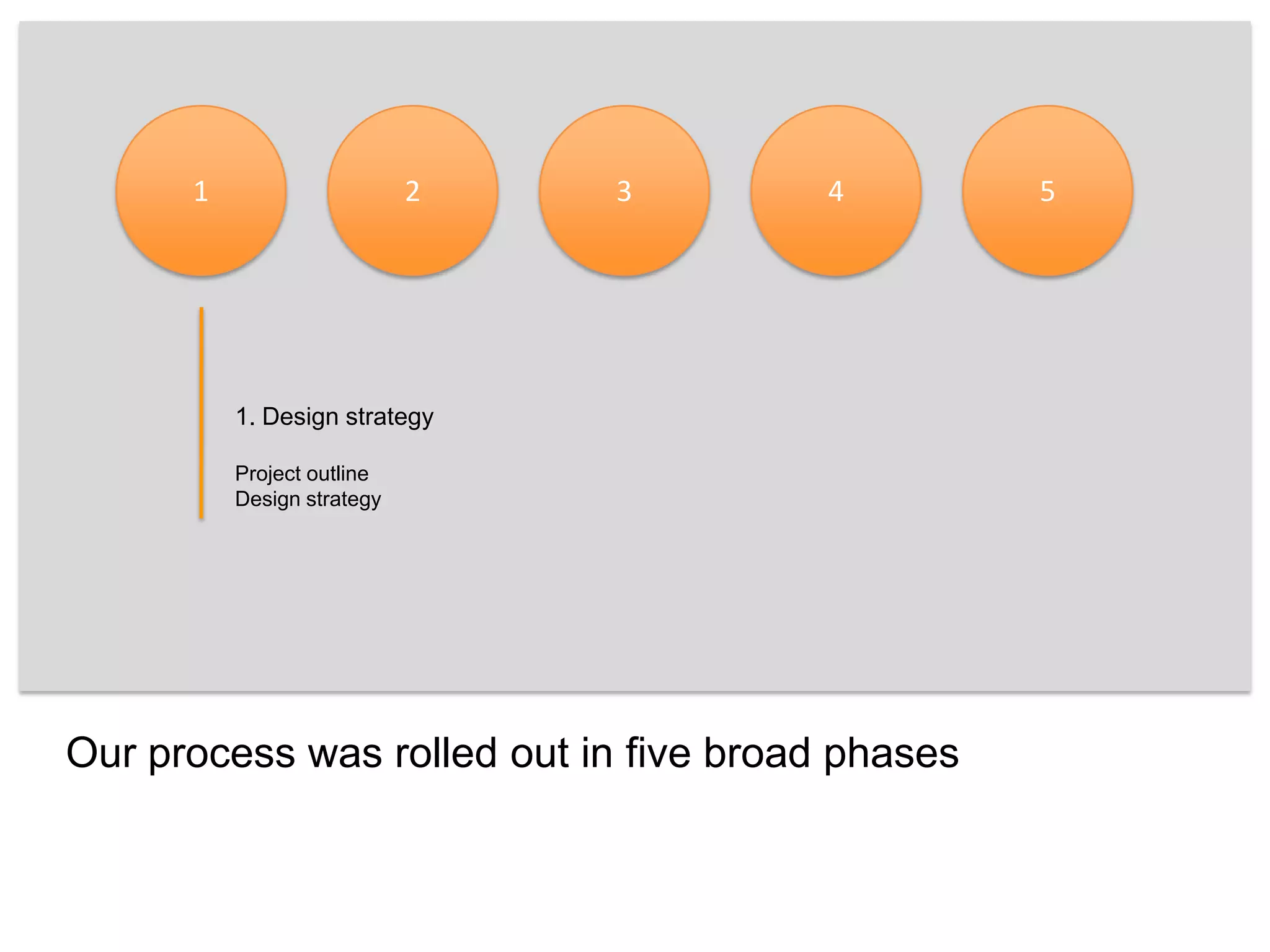 123451. Design strategyProject outlineDesign strategyOur process was rolled out in five broad phases