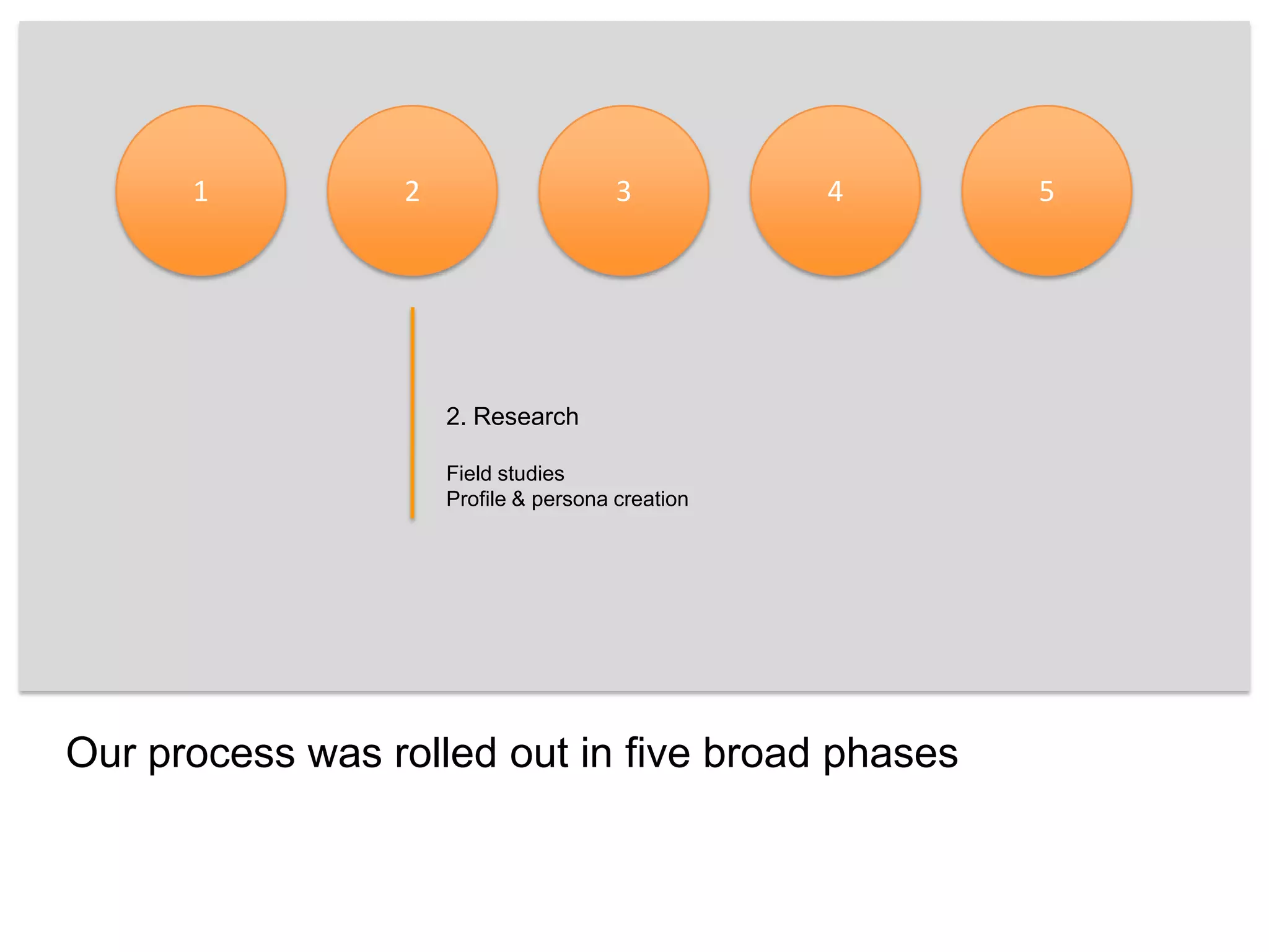 123452. ResearchField studiesProfile & persona creationOur process was rolled out in five broad phases