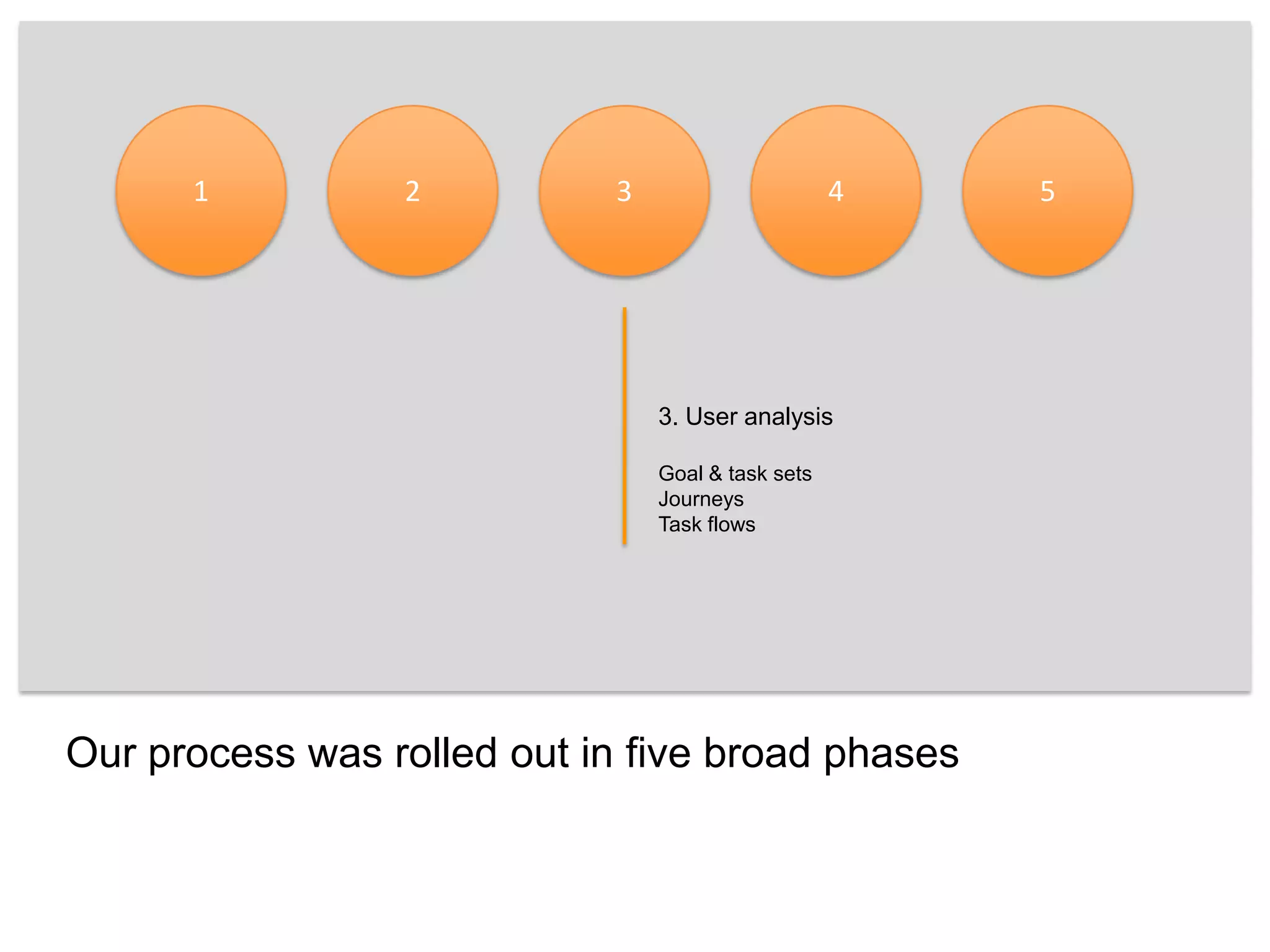 123453. User analysisGoal & task setsJourneysTask flowsOur process was rolled out in five broad phases