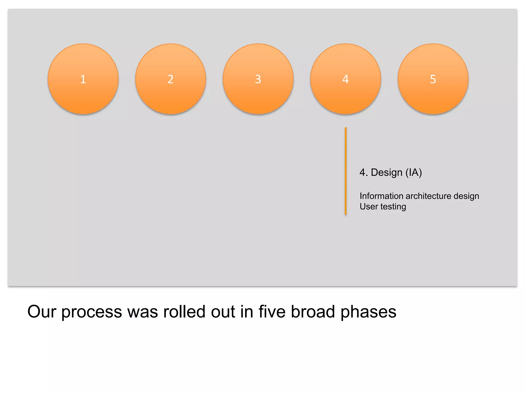 123454. Design (IA)Information architecture designUser testingOur process was rolled out in five broad phases