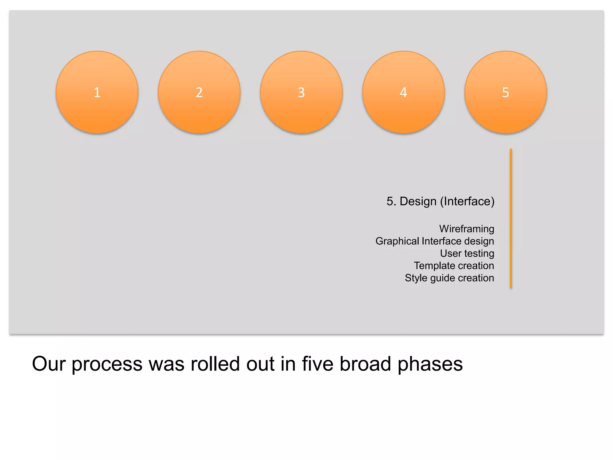 123455. Design (Interface)WireframingGraphical Interface designUser testingTemplate creationStyle guide creationOur process was rolled out in five broad phases