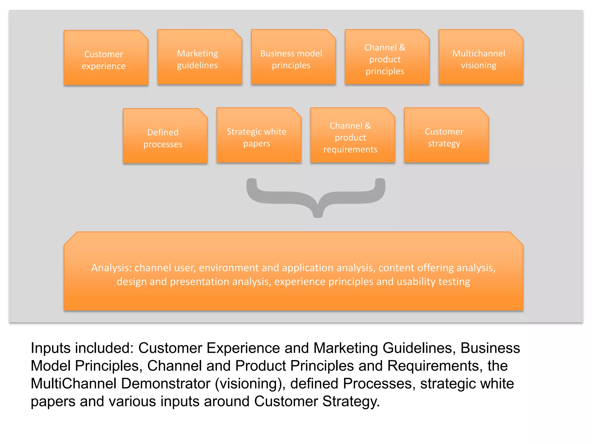 }Marketing guidelinesBusiness model principlesChannel & product principlesMultichannel visioningCustomer experienceStrategic white papersChannel & product requirementsCustomer strategyDefined processesAnalysis: channel user, environment and application analysis, content offering analysis, design and presentation analysis, experience principles and usability testing Inputs included: Customer Experience and Marketing Guidelines, Business Model Principles, Channel and Product Principles and Requirements, the MultiChannel Demonstrator (visioning), defined Processes, strategic white papers and various inputs around Customer Strategy. 