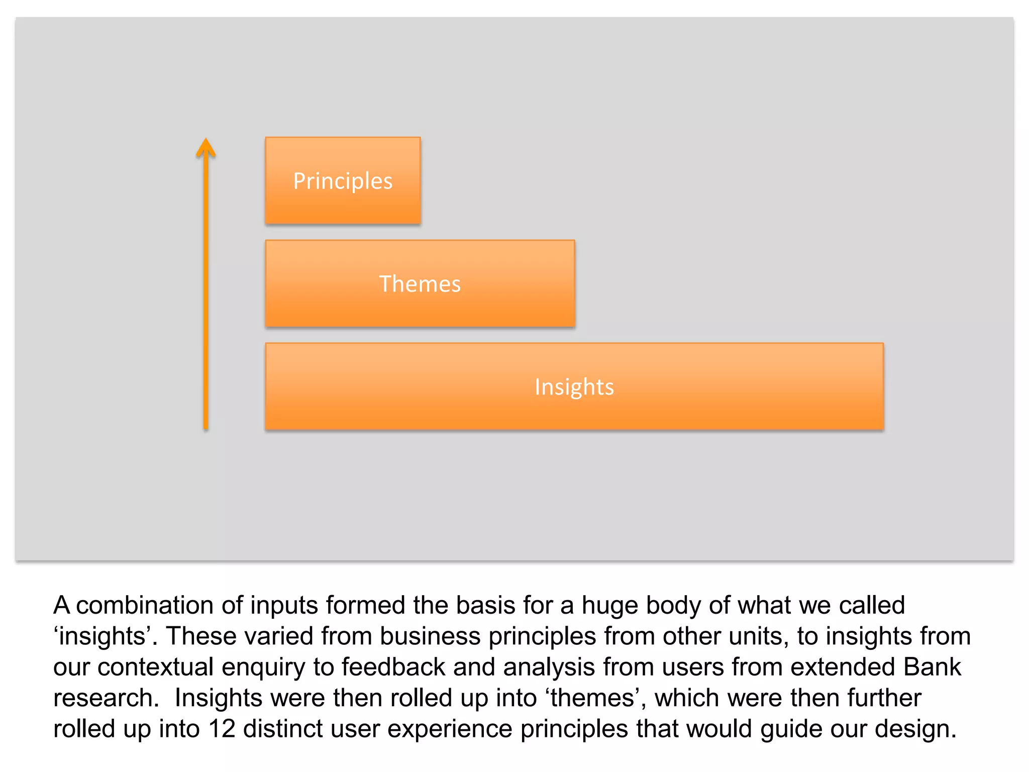 PrinciplesThemesInsightsA combination of inputs formed the basis for a huge body of what we called ‘insights’. These varied from business principles from other units, to insights from our contextual enquiry to feedback and analysis from users from extended Bank research.  Insights were then rolled up into ‘themes’, which were then further rolled up into 12 distinct user experience principles that would guide our design. 