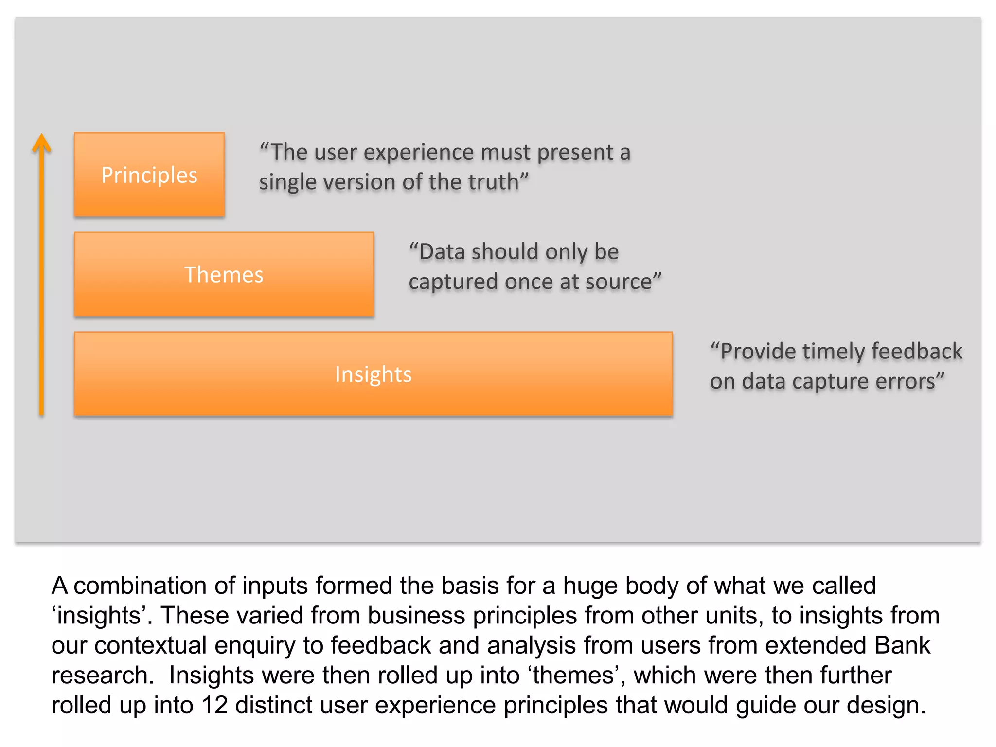 “The user experience must present a single version of the truth”Principles“Data should only be captured once at source”Themes“Provide timely feedback on data capture errors”InsightsA combination of inputs formed the basis for a huge body of what we called ‘insights’. These varied from business principles from other units, to insights from our contextual enquiry to feedback and analysis from users from extended Bank research.  Insights were then rolled up into ‘themes’, which were then further rolled up into 12 distinct user experience principles that would guide our design. 