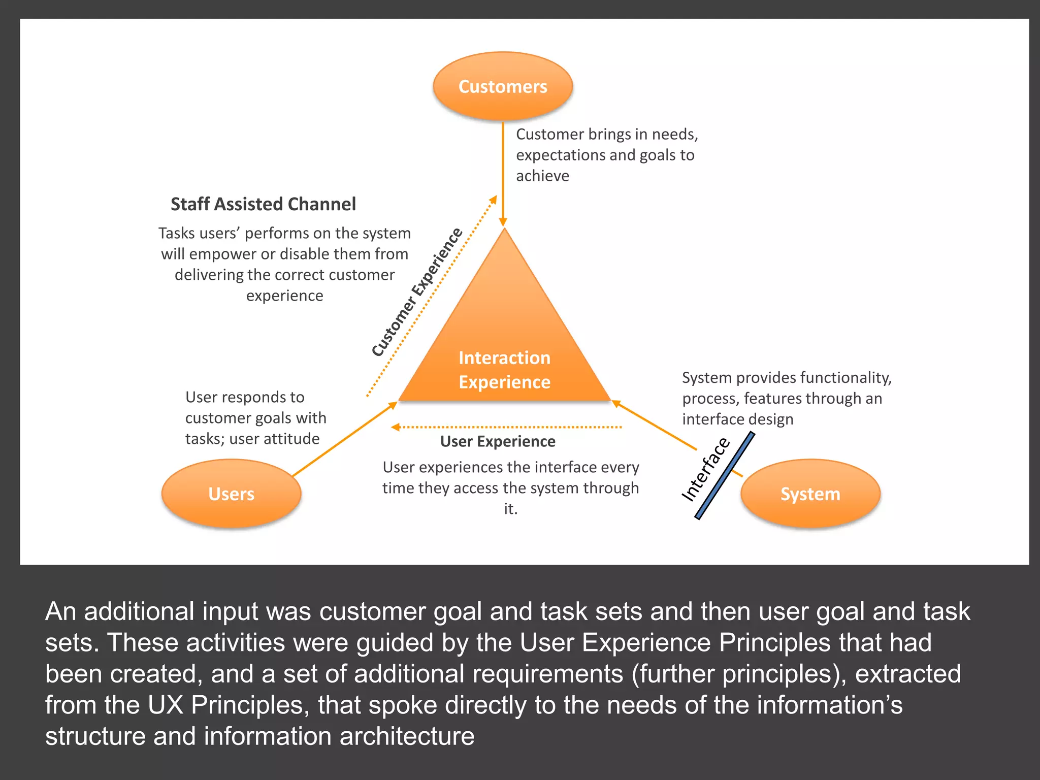 CustomersCustomer brings in needs, expectations and goals to achieveStaff Assisted ChannelTasks users’ performs on the system will empower or disable them from delivering the correct customer experienceInteractionExperienceCustomer ExperienceSystem provides functionality, process, features through an interface designUser responds to customer goals with tasks; user attitudeUser ExperienceInterfaceUser experiences the interface every time they access the system through it.UsersSystemAn additional input was customer goal and task sets and then user goal and task sets. These activities were guided by the User Experience Principles that had been created, and a set of additional requirements (further principles), extracted from the UX Principles, that spoke directly to the needs of the information’s structure and information architecture