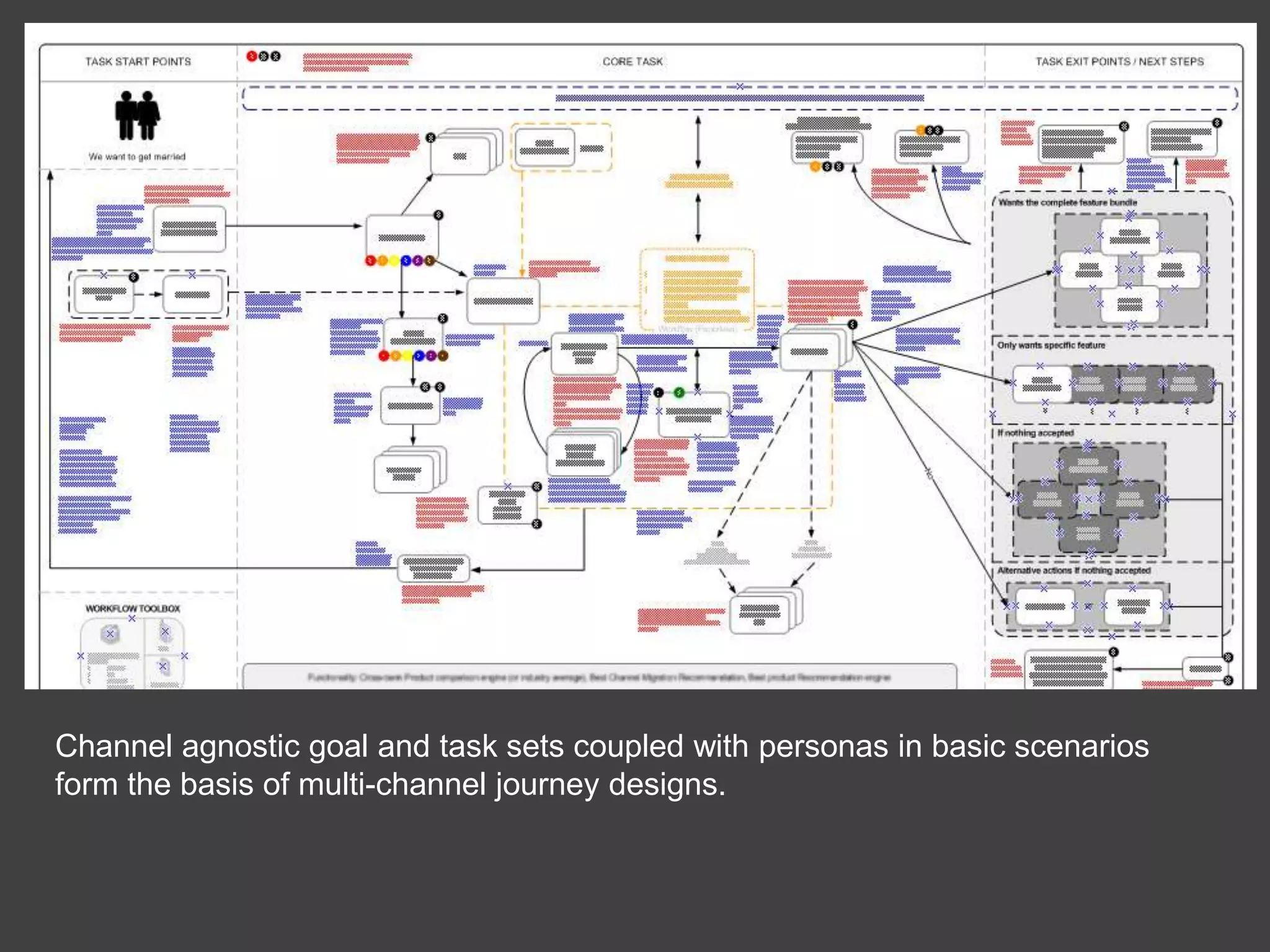 Channel agnostic goal and task sets coupled with personas in basic scenarios form the basis of multi-channel journey designs.