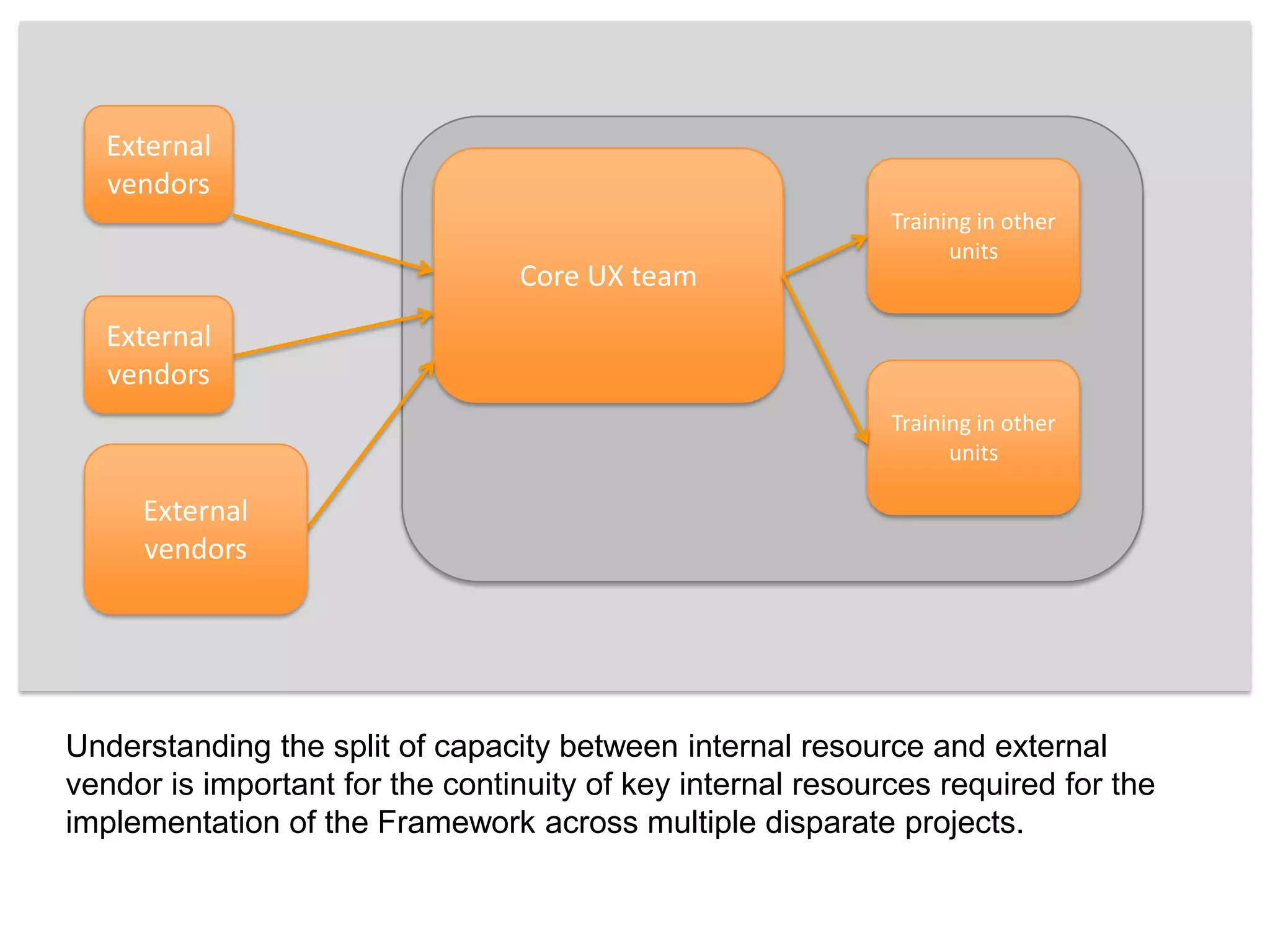 External vendorsCore UX teamTraining in other unitsExternal vendorsTraining in other unitsExternal vendorsUnderstanding the split of capacity between internal resource and external vendor is important for the continuity of key internal resources required for the implementation of the Framework across multiple disparate projects. 