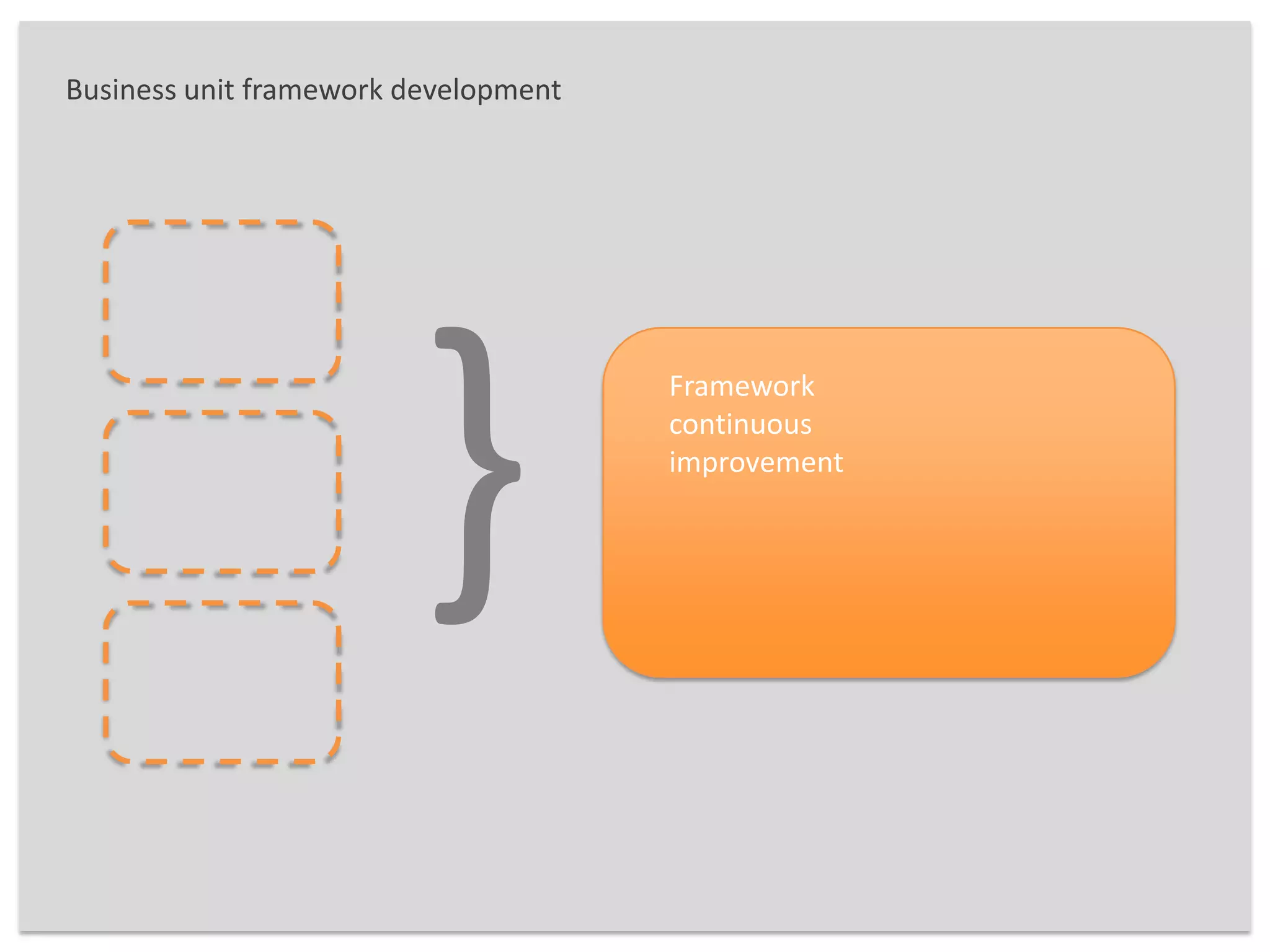 Business unit framework development}Framework continuous improvement