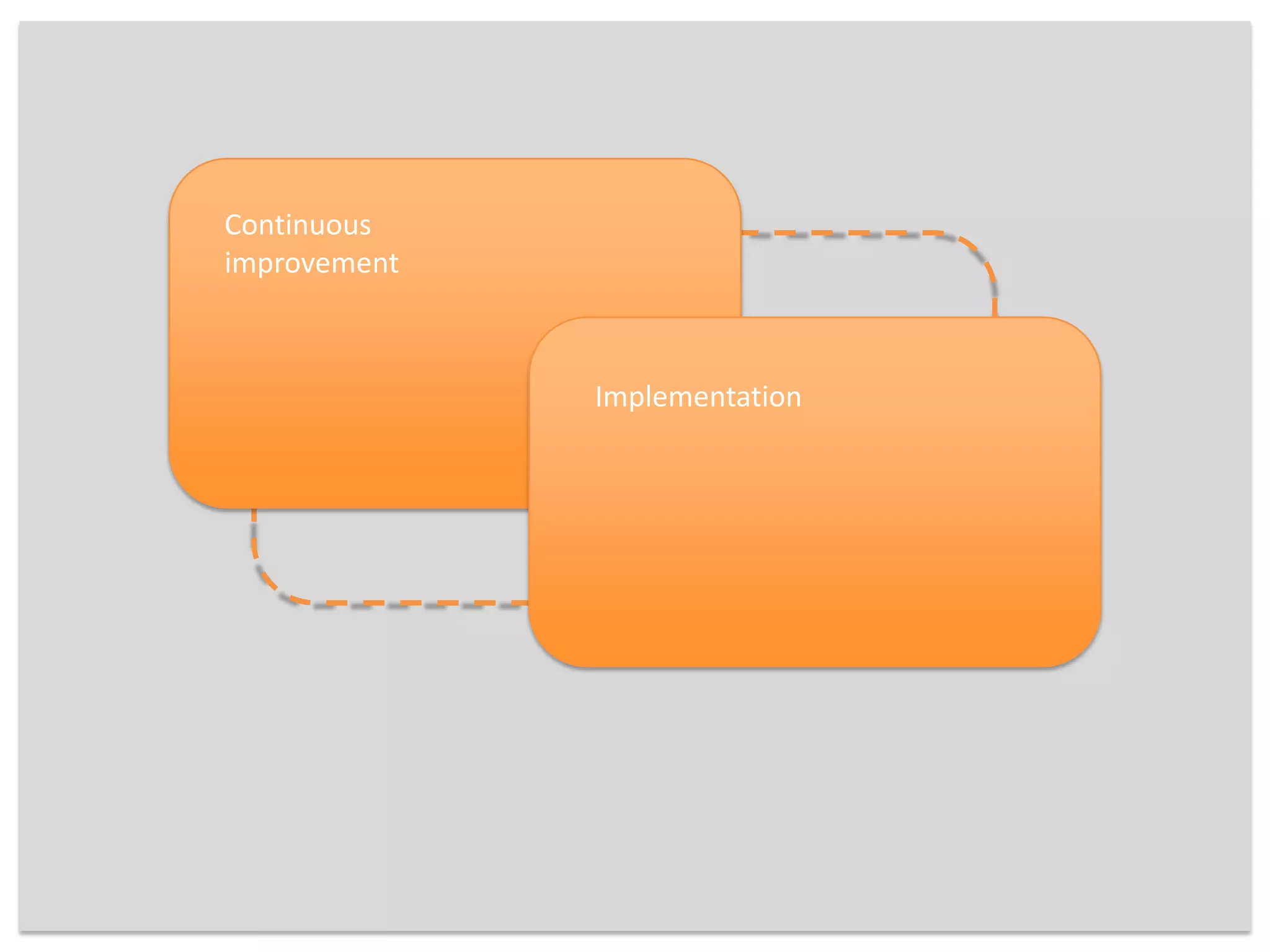 Continuous improvement Implementation