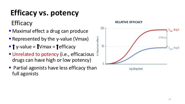 drug potency