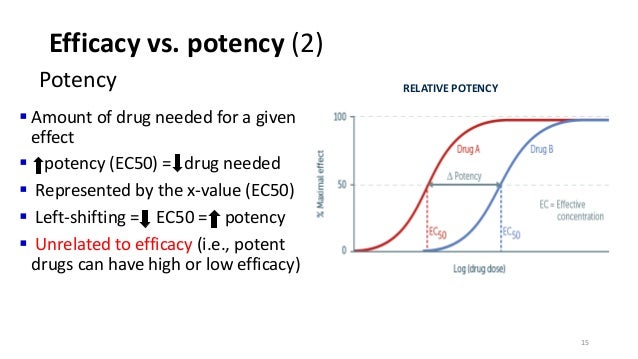 drug potency