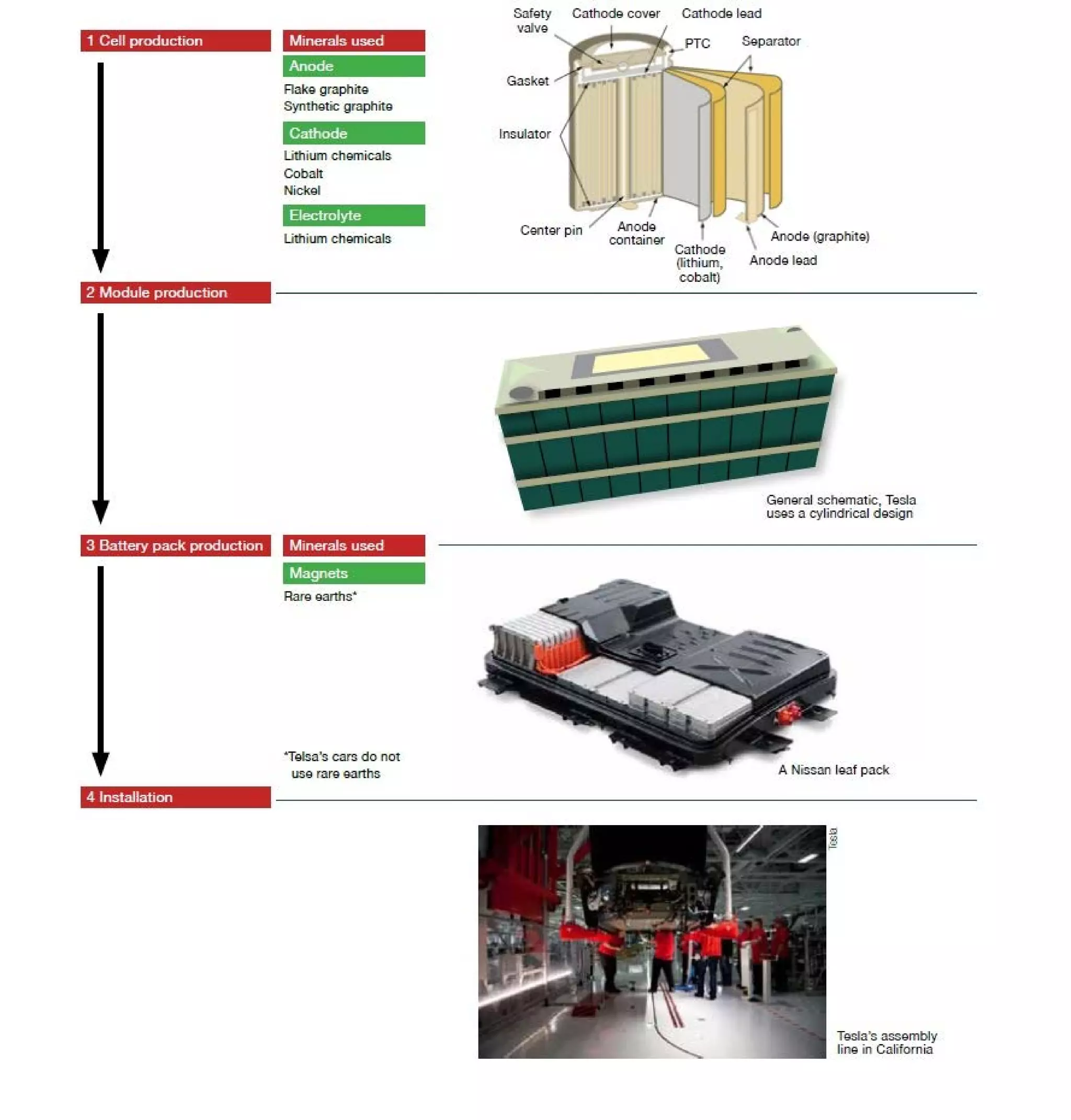 Lithiumion Battery Value Chain for Electric Vehicles Graphic PDF