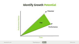 bamboohr.com 15ﬁve.com
PerformanceMetrics
Time
Potential
Performance
Gap
Identify Growth Potential
 