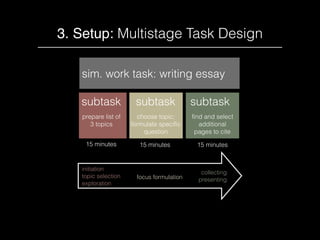 3. Setup: Multistage Task Design
sim. work task: writing essay
subtask subtask subtask
prepare list of  
3 topics
choose t...