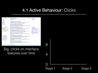 4.1 Active Behaviour: Clicks
0
4
8
Sig. clicks on interface  
features over time
Category ﬁlters ➡
Tag Cloud ➡
Stage 1 Sta...