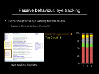 Passive behaviour: eye tracking
eye tracking ﬁxations
0
25
50
75
100
1 2 3
Category ﬁlters** ➡
Tag Cloud* ➡
Query Box** ➡
...