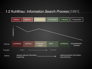 1.2 Kuhlthau: Information Search Process [1991]+uncertainty-
feelings
thoughts
actions
vague focused
seeking relevant info...