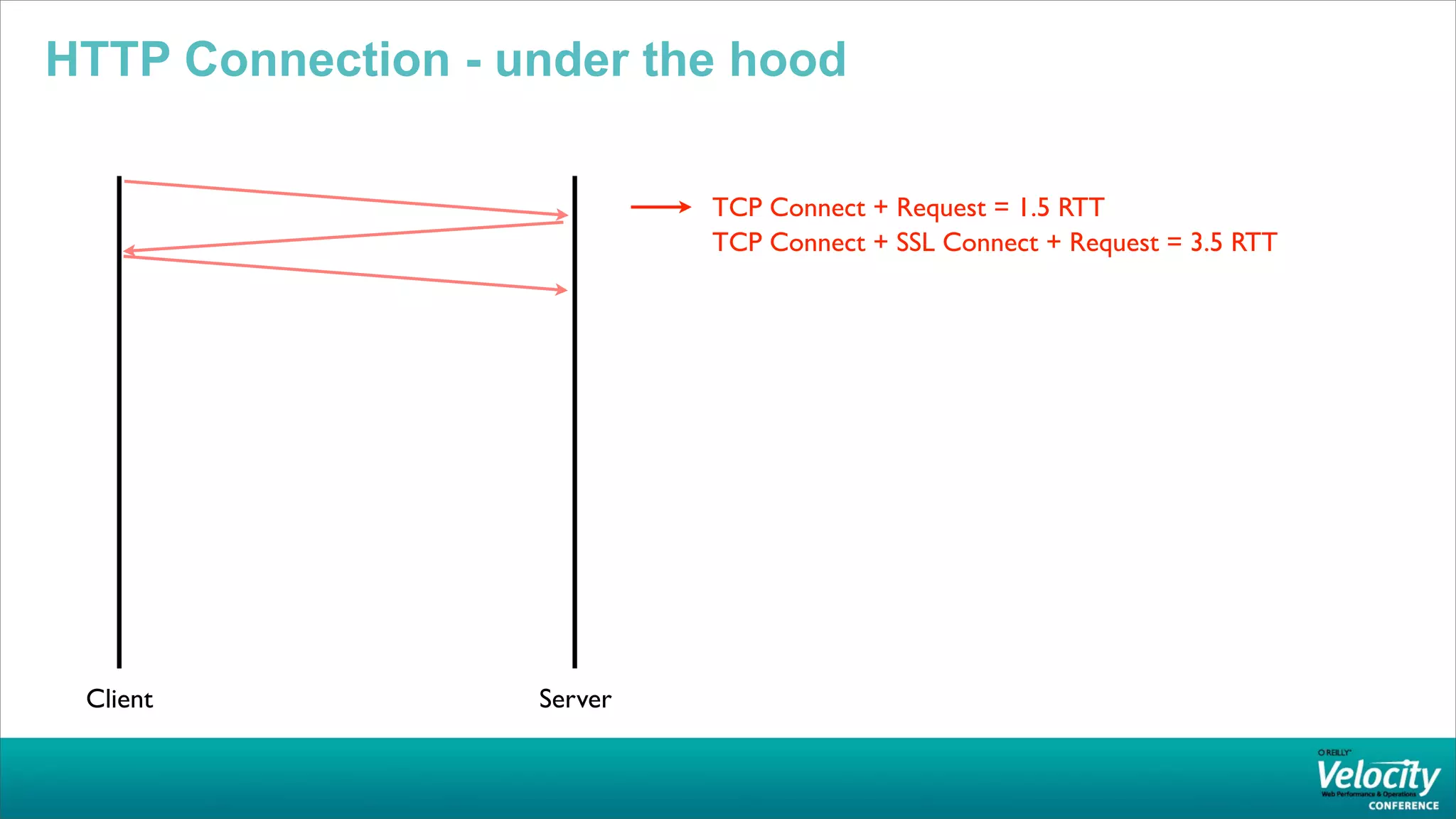 HTTP Connection - under the hood

                            TCP Connect + Request = 1.5 RTT
                            TCP Connect + SSL Connect + Request = 3.5 RTT




 Client            Server
 