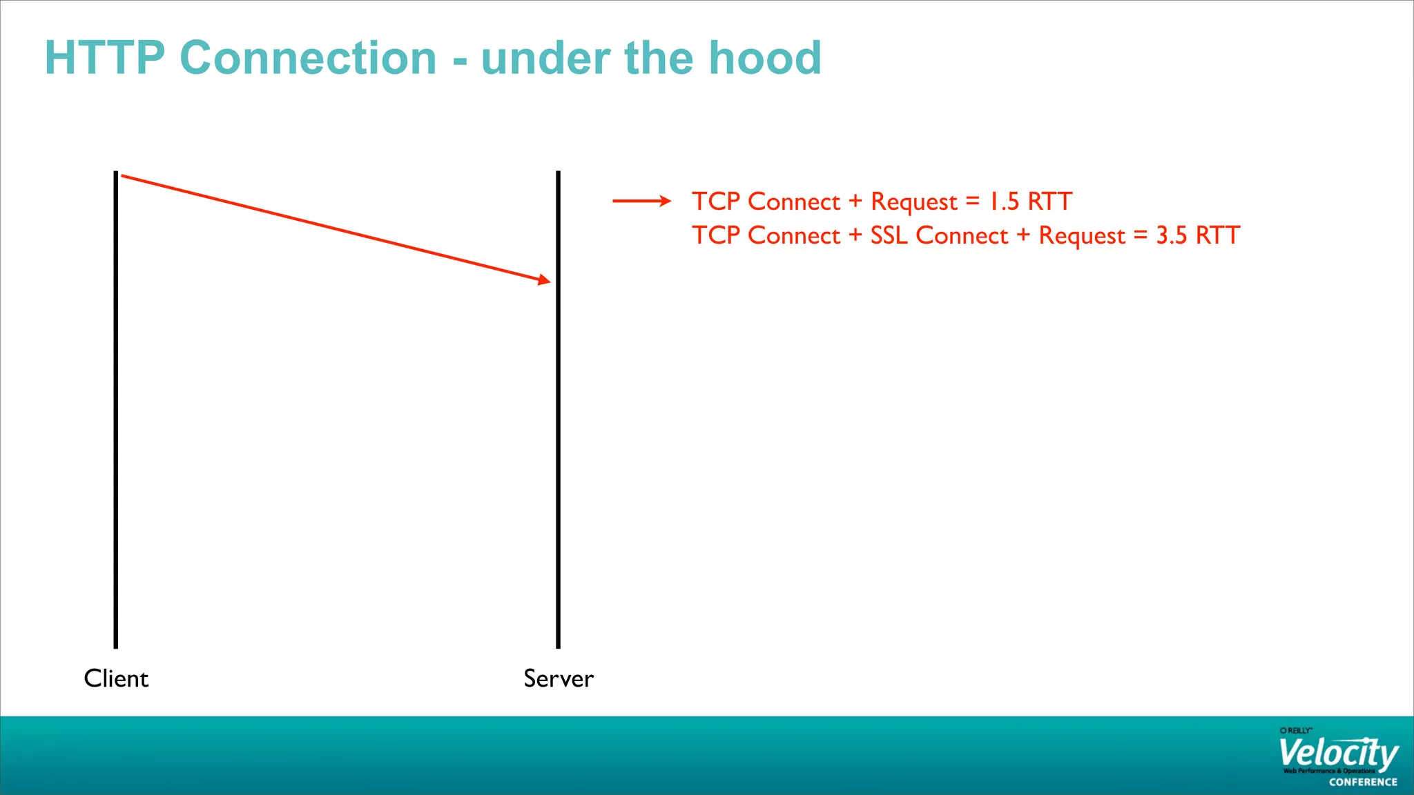HTTP Connection - under the hood

                            TCP Connect + Request = 1.5 RTT
                            TCP Connect + SSL Connect + Request = 3.5 RTT




 Client            Server
 